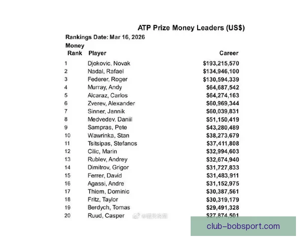 ATP公布球员养老金新政策 300名球员受益第一层级可得12.9万美元 ATP公布球员养老金新政策 300名球员受益第一层级可得12.9万美元